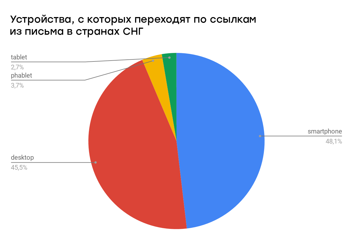 Яндекс. Почта настроена на работу с почтальонами