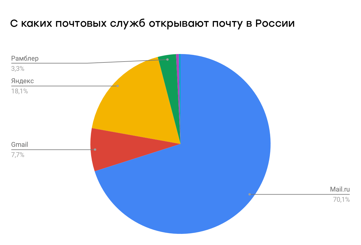 Яндекс. Почта настроена на работу с почтальонами