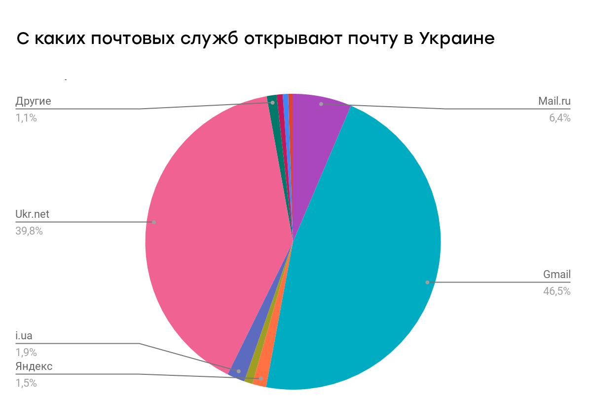 Яндекс. Почта настроена на работу с почтальонами