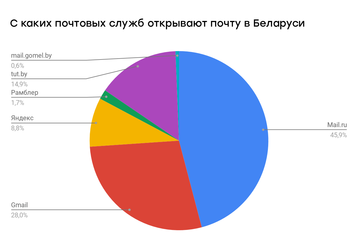 Яндекс. Почта настроена на работу с почтальонами