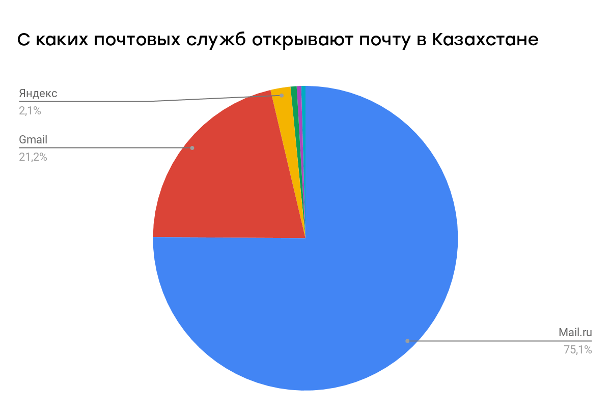 Яндекс. Почта настроена на работу с почтальонами