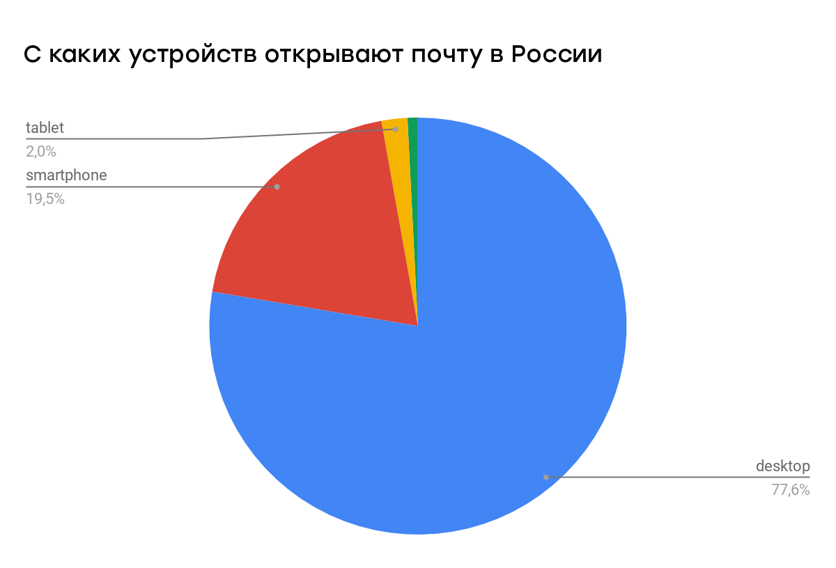 Яндекс. Почта настроена на работу с почтальонами