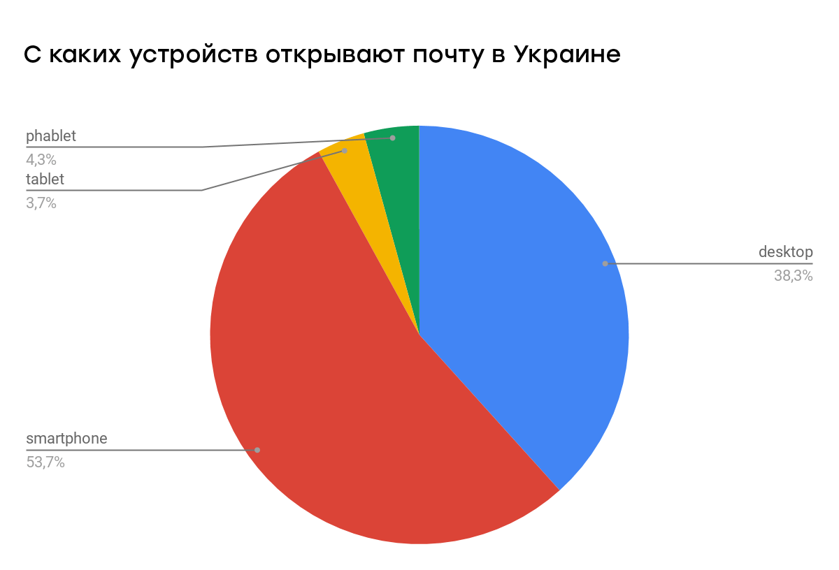 Яндекс. Почта настроена на работу с почтальонами