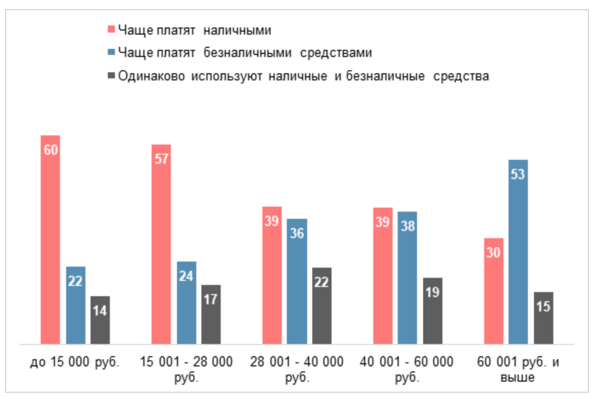 89% россиян предпочитает платить наличными