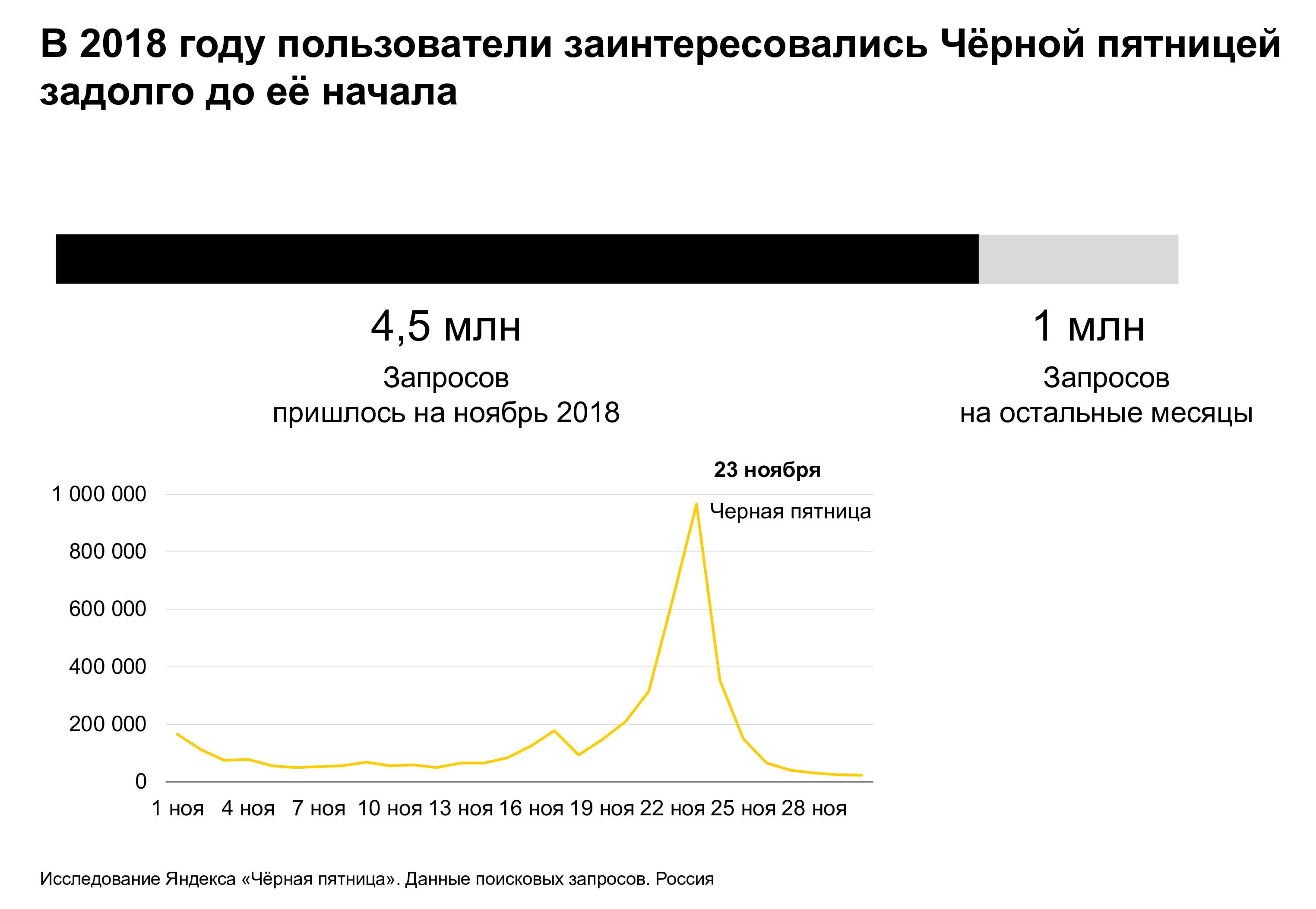 Яндекс: как прошла Чёрная пятница год назад и к чему готовиться сейчас