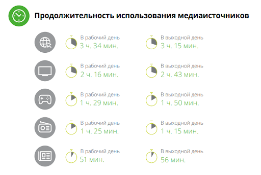 Сколько времени россияне посвящают основным медиа