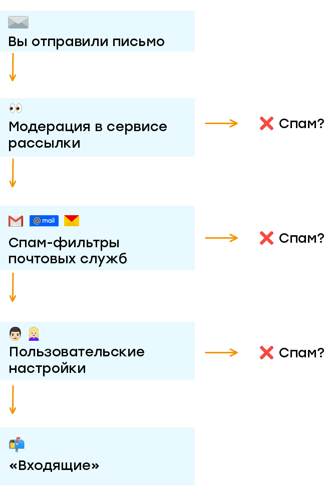 Как письмо попадает к получателю