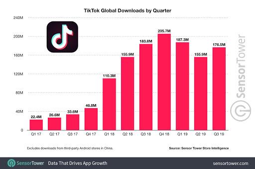 TikTok скачали 1,5 миллиарда раз во всем мире