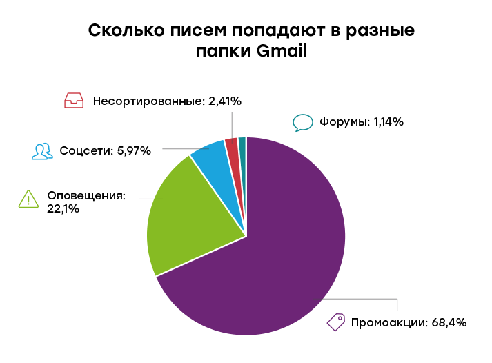 Распределение писем по папкам от общего объёма