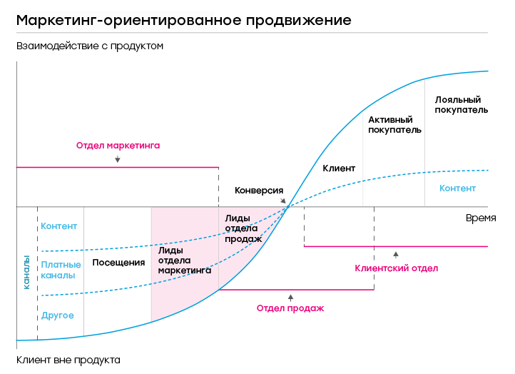 Маркетингово ориентированный