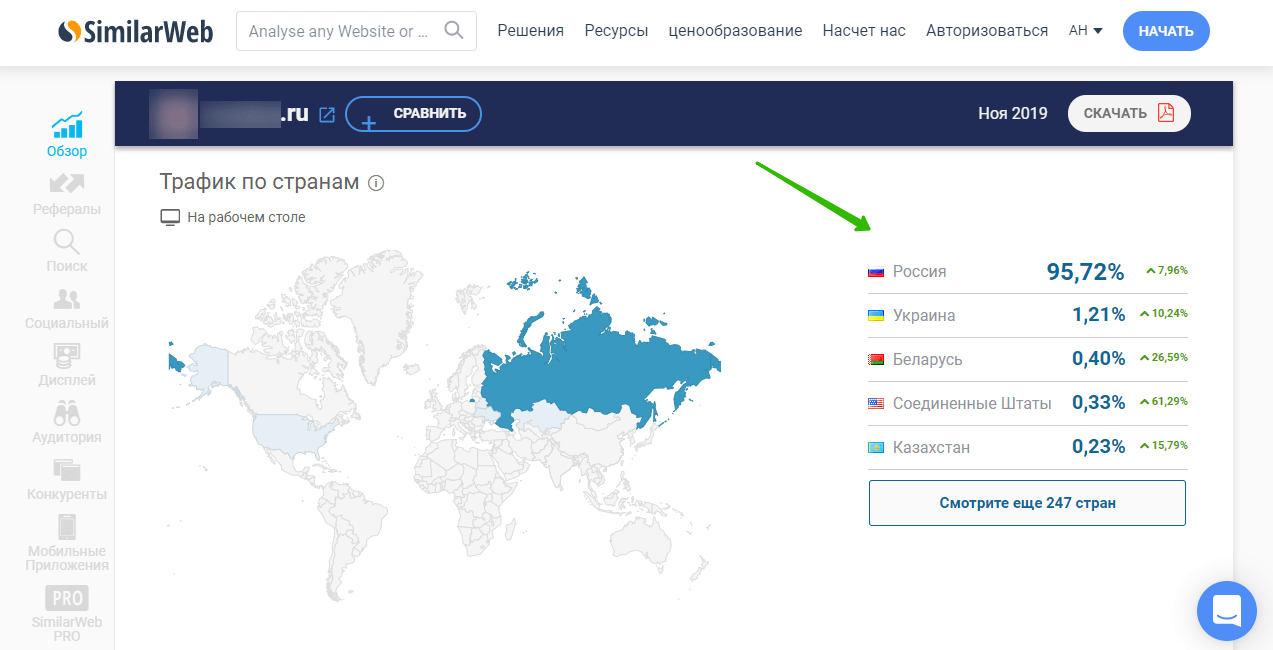 SimilarWeb показывает посещаемость сайта, географию пользователей, источники трафика, интересы посетителей сайта