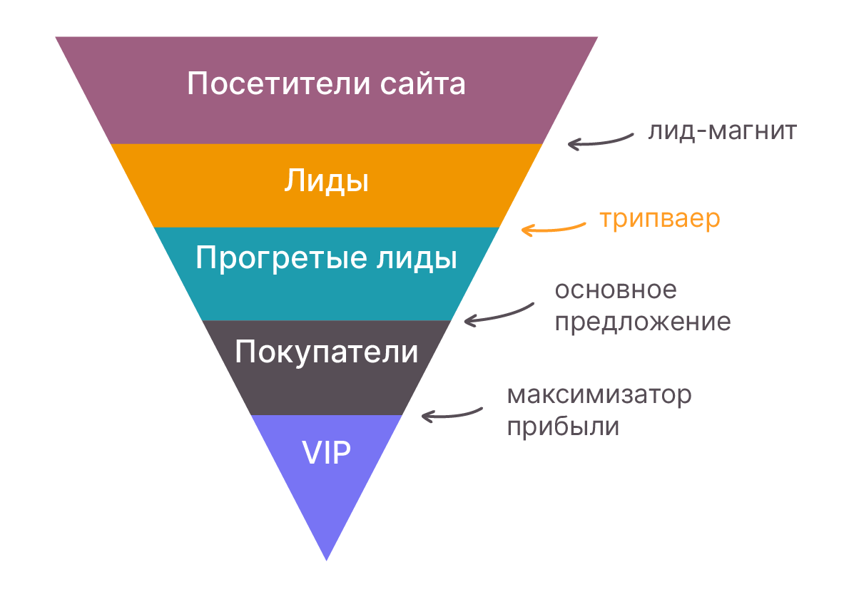 Как создать конверсионный трипваер