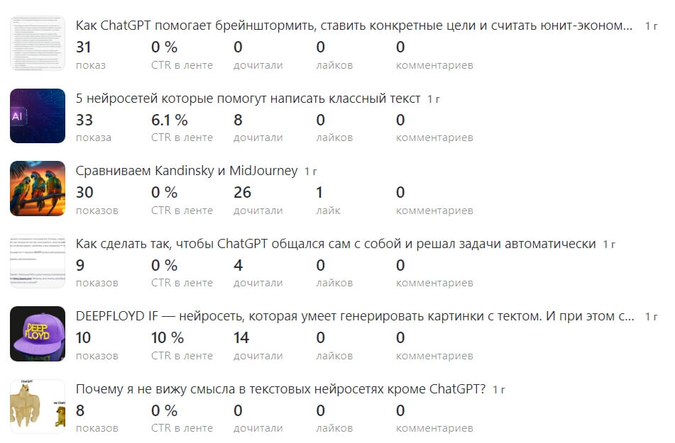 В «Яндекс. Дзене» доступна подробная статистика по статьям: сколько людей дочитали статью до конца, сколько увидели материал в ленте «Дзена», а сколько — кликнули на карточку публикации