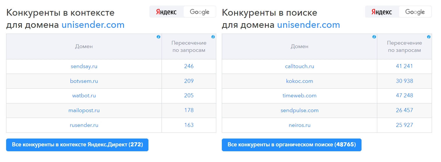 Можно посмотреть, по каким запросам вы пересекаетесь с конкурентами