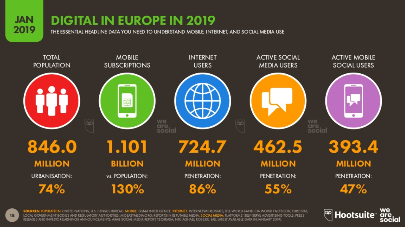 В Европе в 2019 году соцсетями активно пользовались 462,5 млн пользователей — на 14 млн меньше, чем в 2018 году. Взято с Smart Insights
