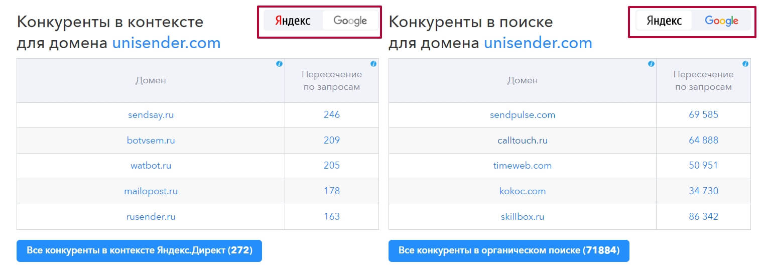 Проверка запросов в Яндекс и Google