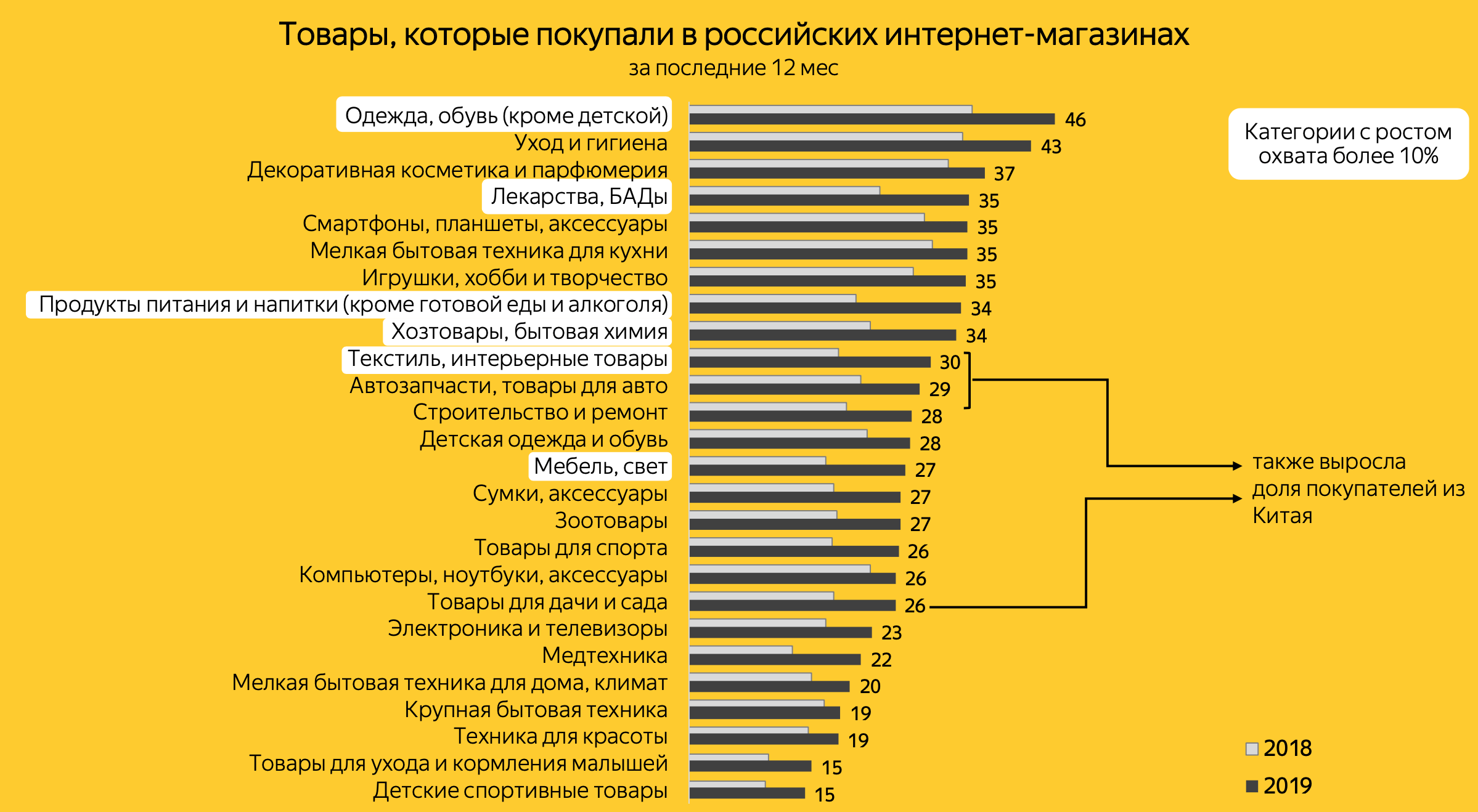 Что чаще продается