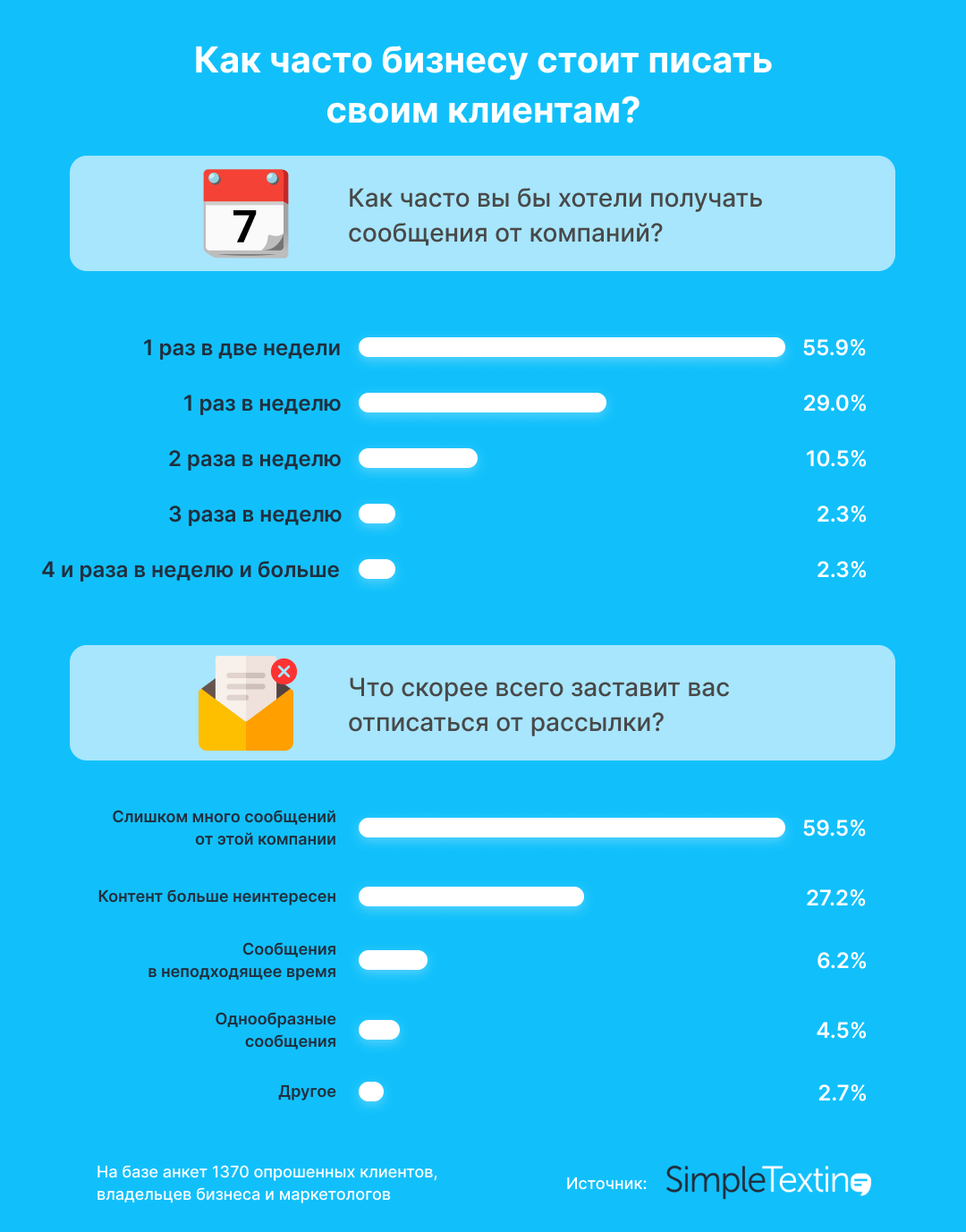 Частота SMS рассылки