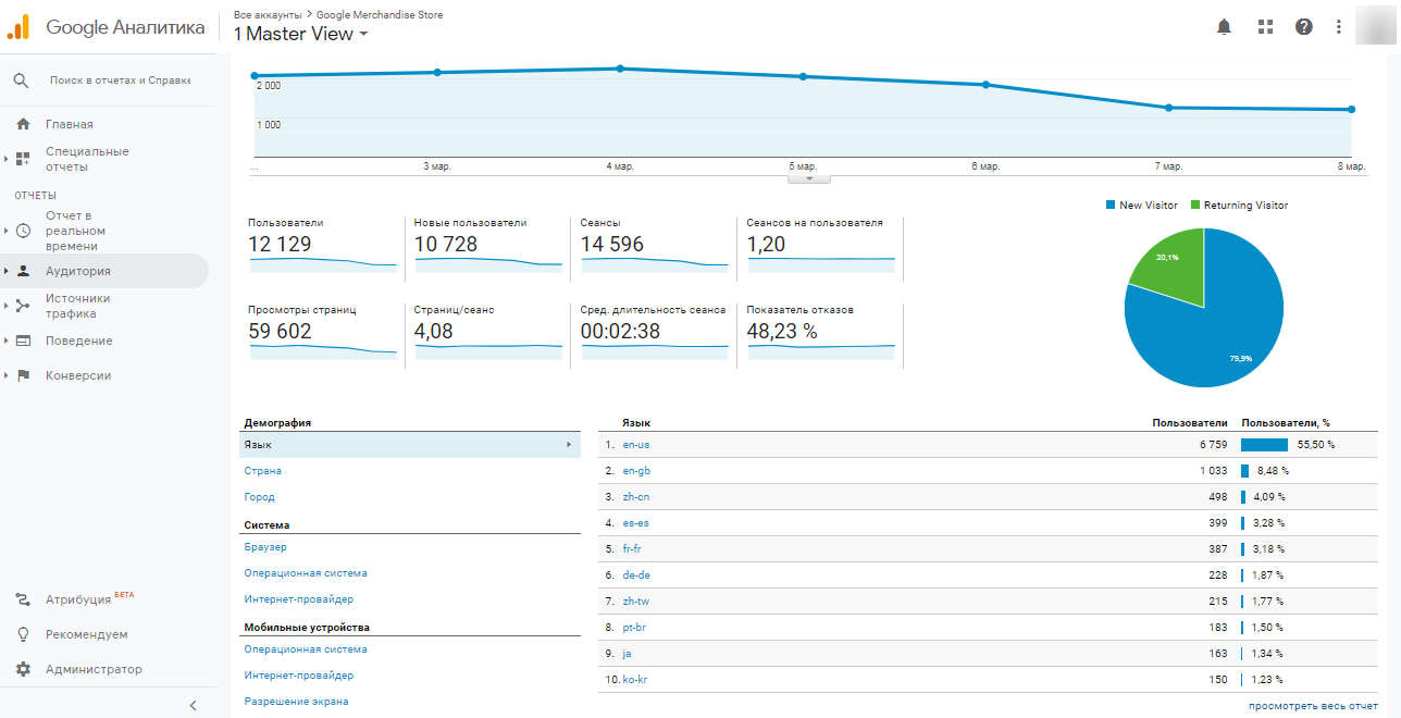 Отчет Google Analytics «Аудитория»