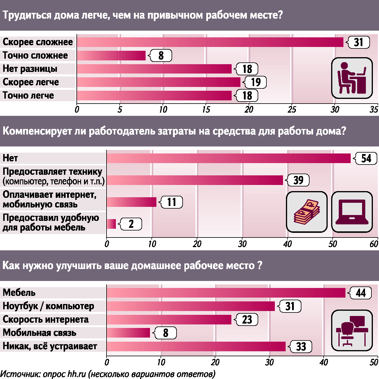 HeadHunter: россиянам сложно работать удаленно из-за отсутствия рабочего места