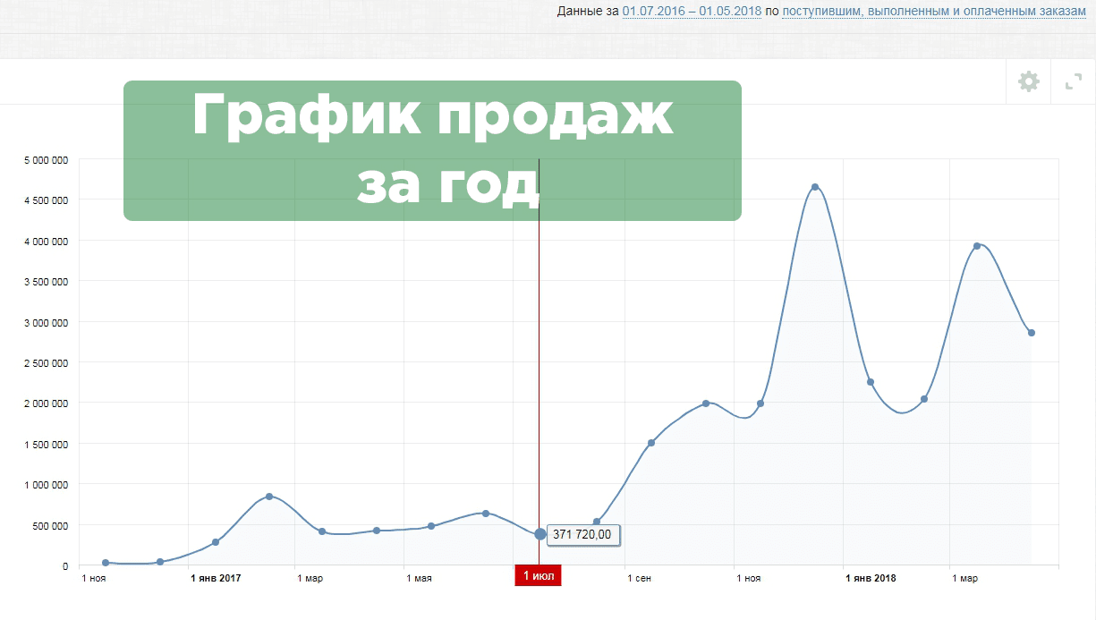 График продаж магазина МузZone за год, красная линия — запустили рассылки