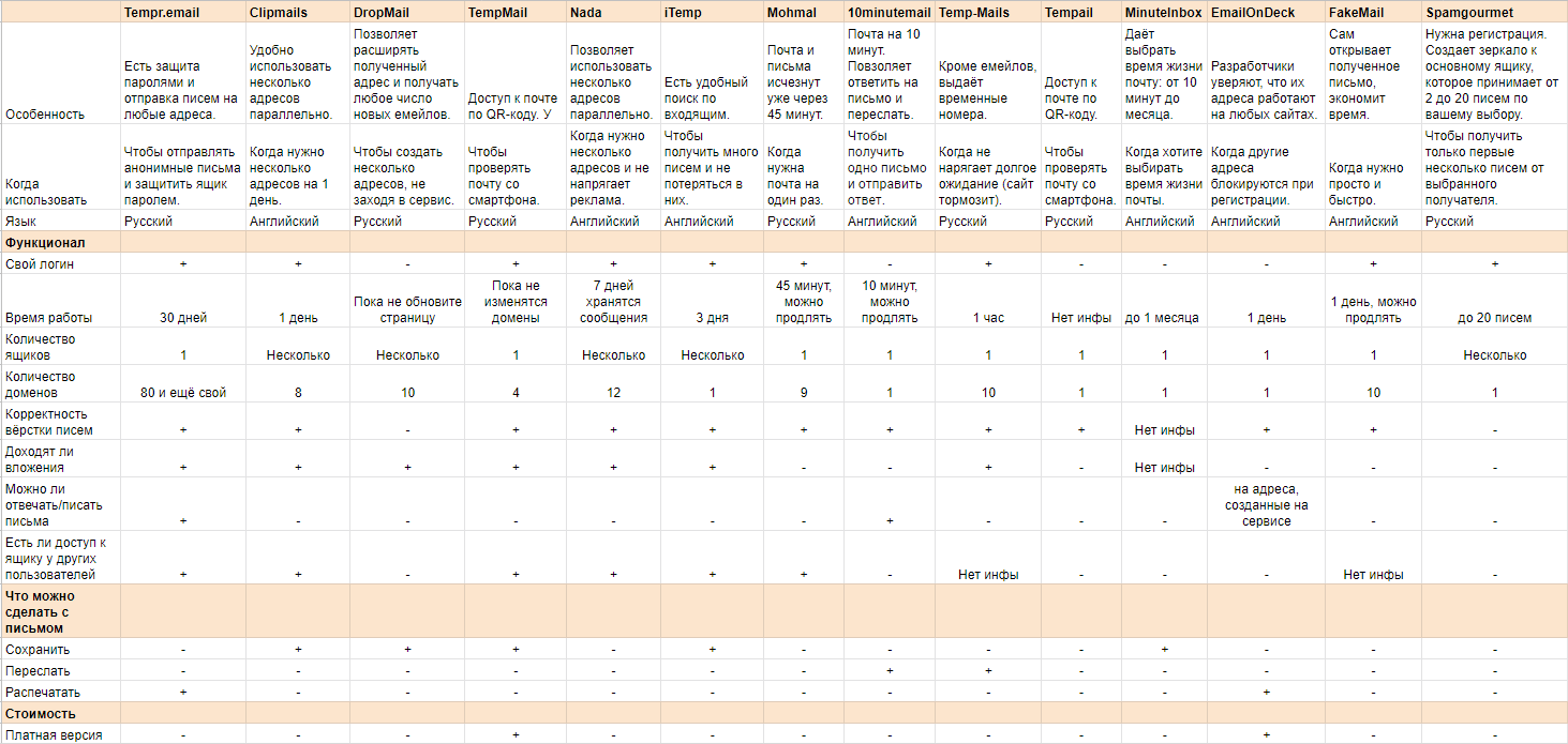 Сравнительная таблица сервисов