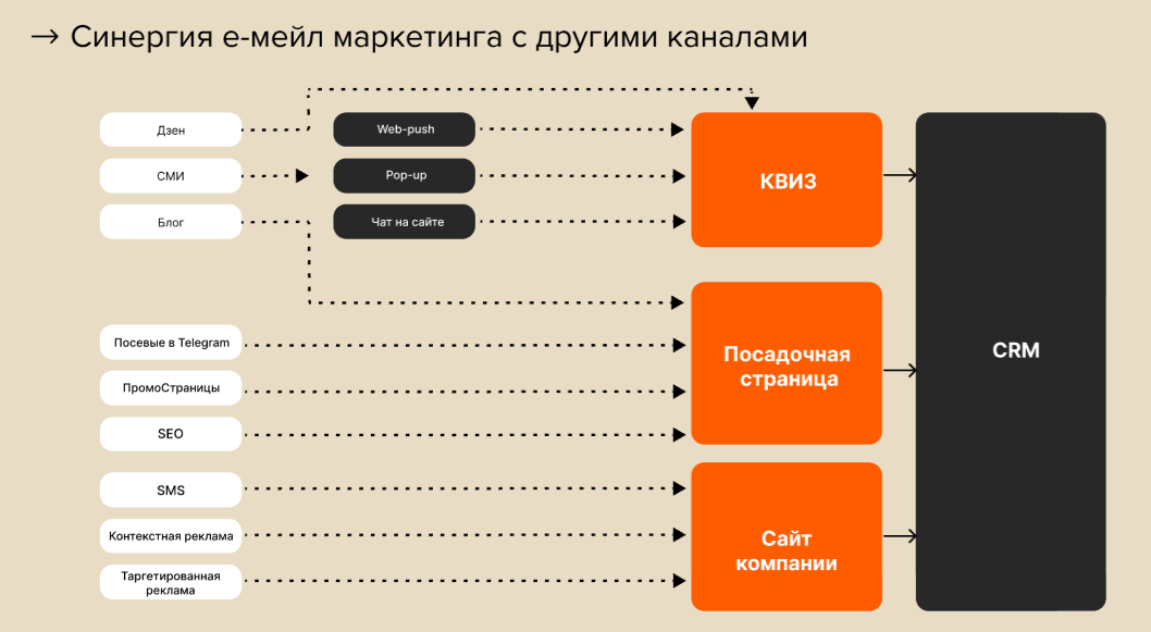 Как email-маркетинг взаимодействует с другими каналами