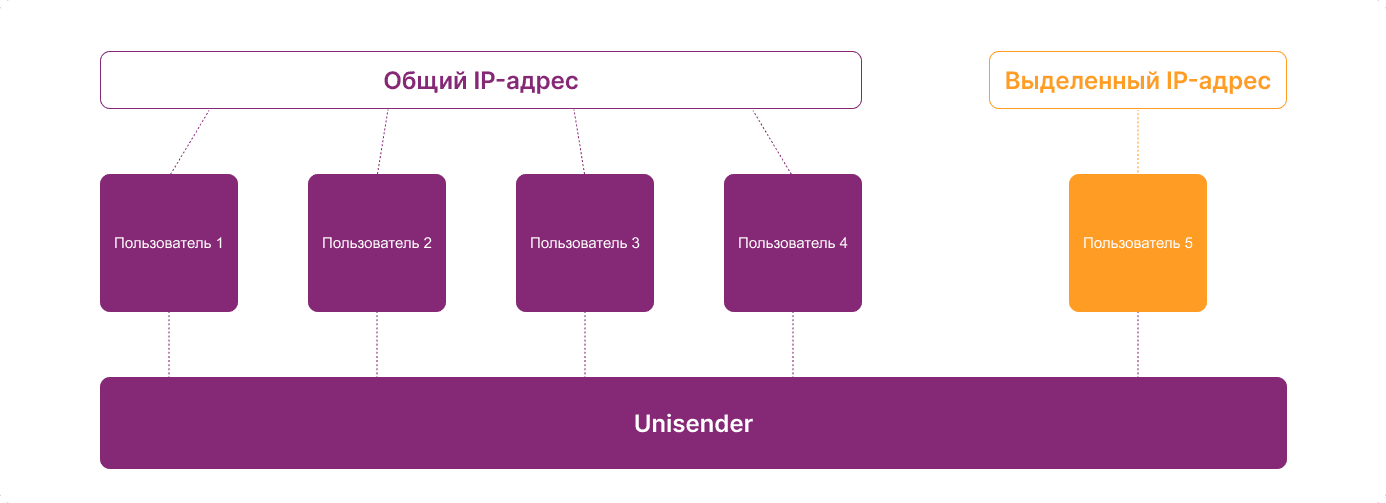 Выделенный IP-адрес для рассылок