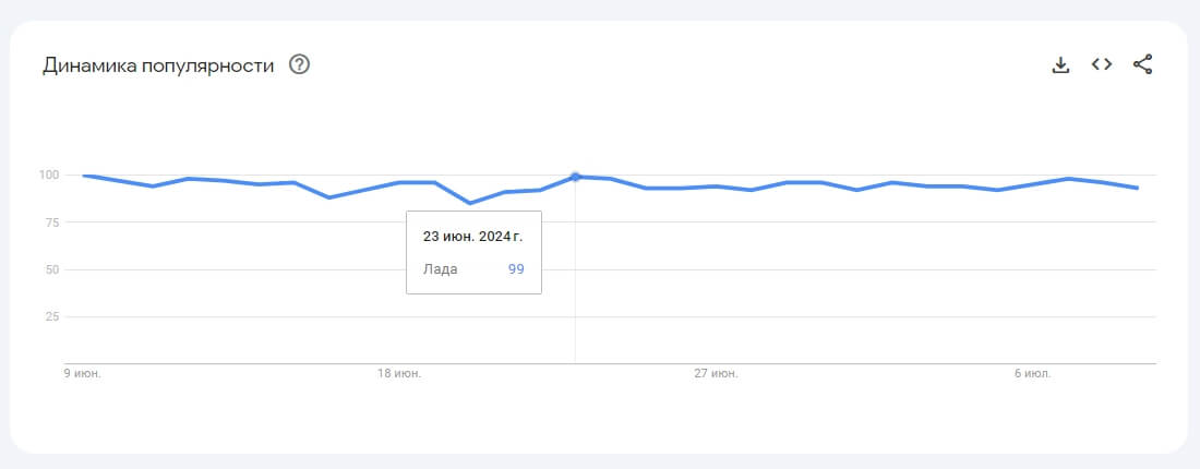 Статистика по конкретному времени в Google Trends