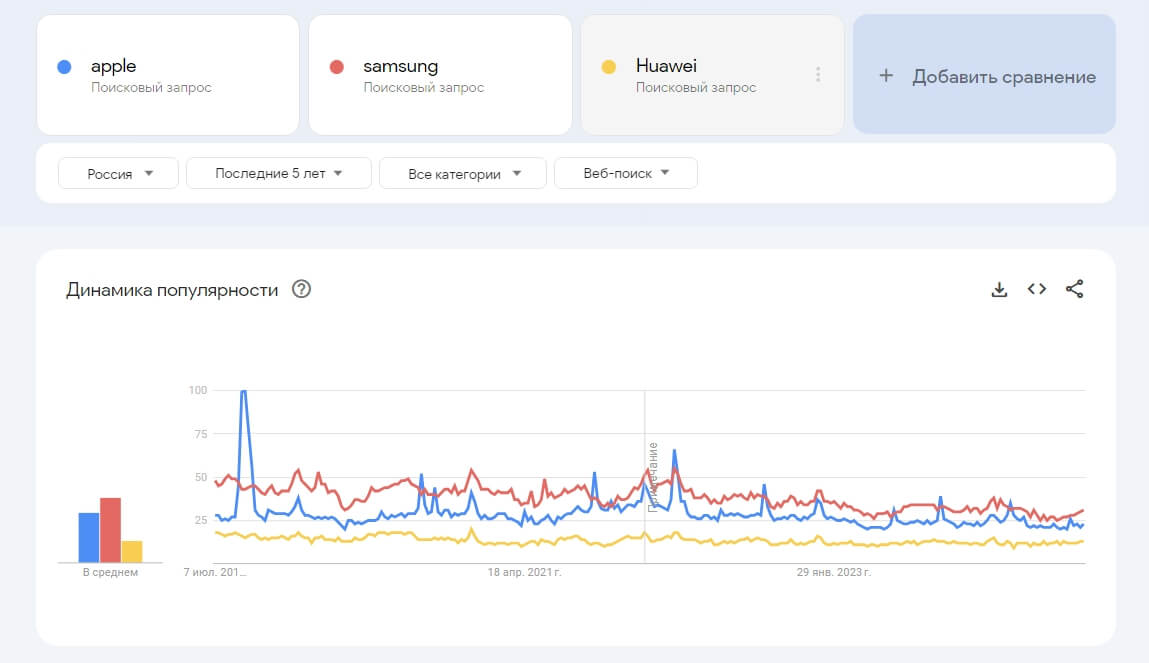 Сравнение по ключевым словам Google Trends