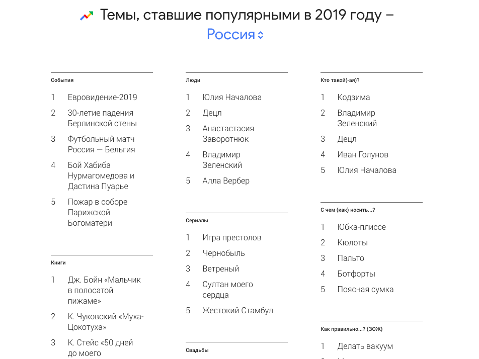 Популярные темы формируются из повестки года: знаковые события, происшествия, публичные персоны