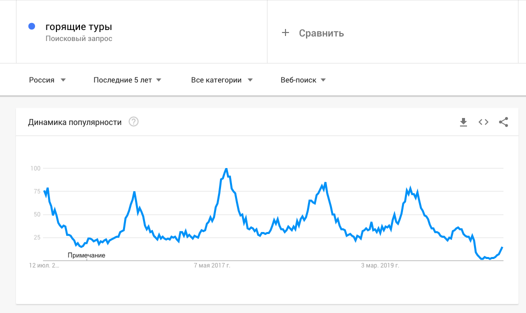 Запросы «горящие туры» имеют яркий пик летом