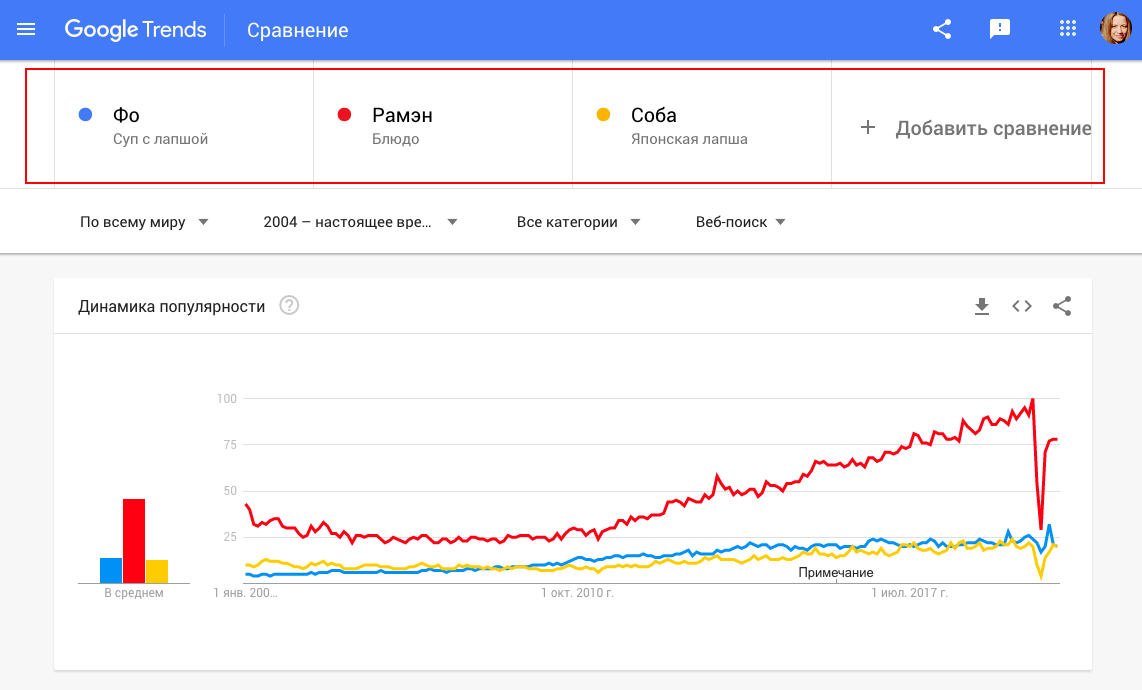 Рамэн популярнее блюд Фо и Соба