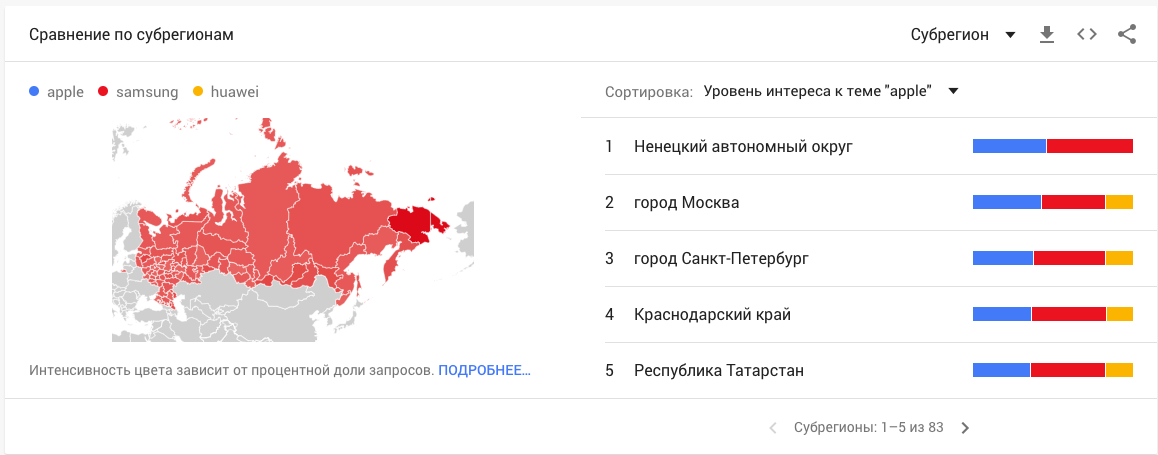 Можно сравнить долю каждого запроса в сравнении в регионах страны