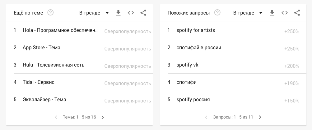 «Ещё по теме» и «Похожие запросы» в Google Trends на запрос «spotify»