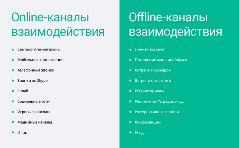 онлайн и офлайн точки взаимодействия