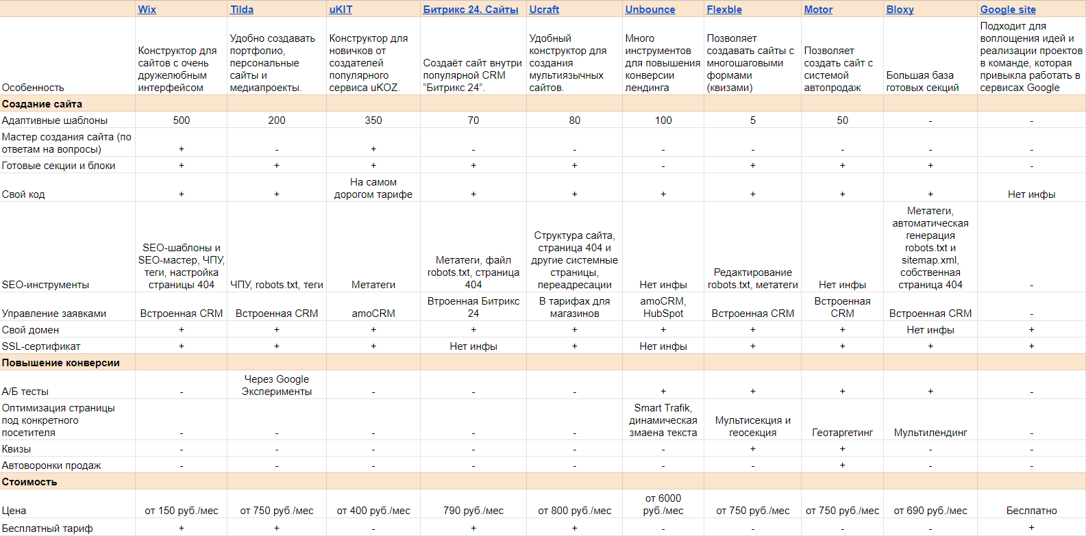 сравнительная таблица конструкторов сайтов