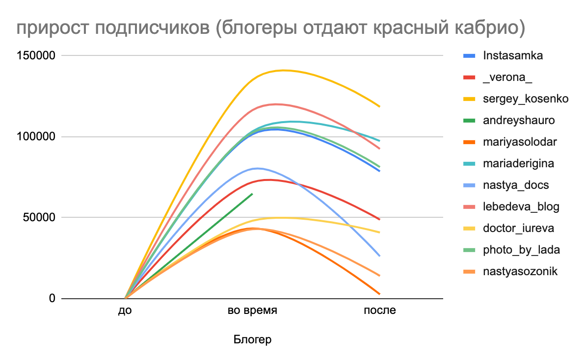 График новых подписчиков