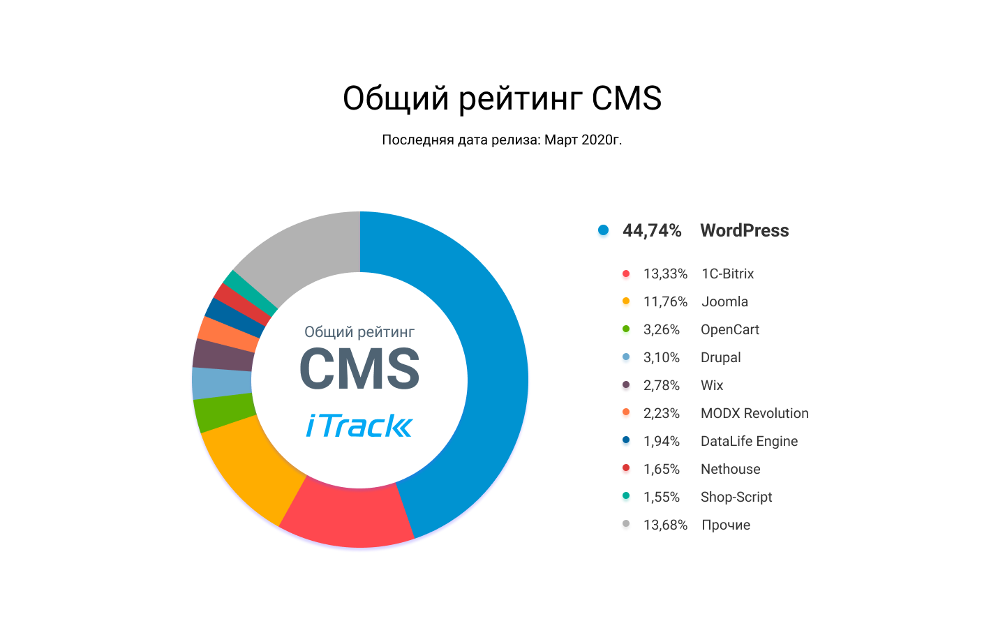 Рейтинг CMS