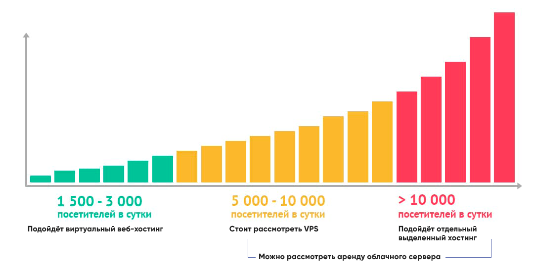 Оцените количество посетителей сайта при выборе хостинга/