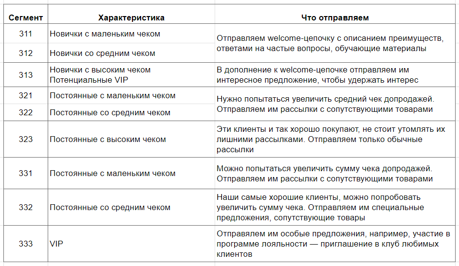 Сегментация постоянных клиентов