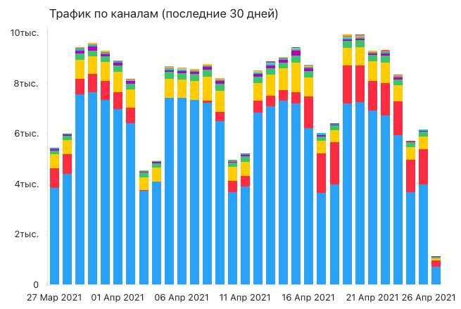 Синие столбцы — количество органического трафика в блог UniSender, красные — платного трафика через таргет