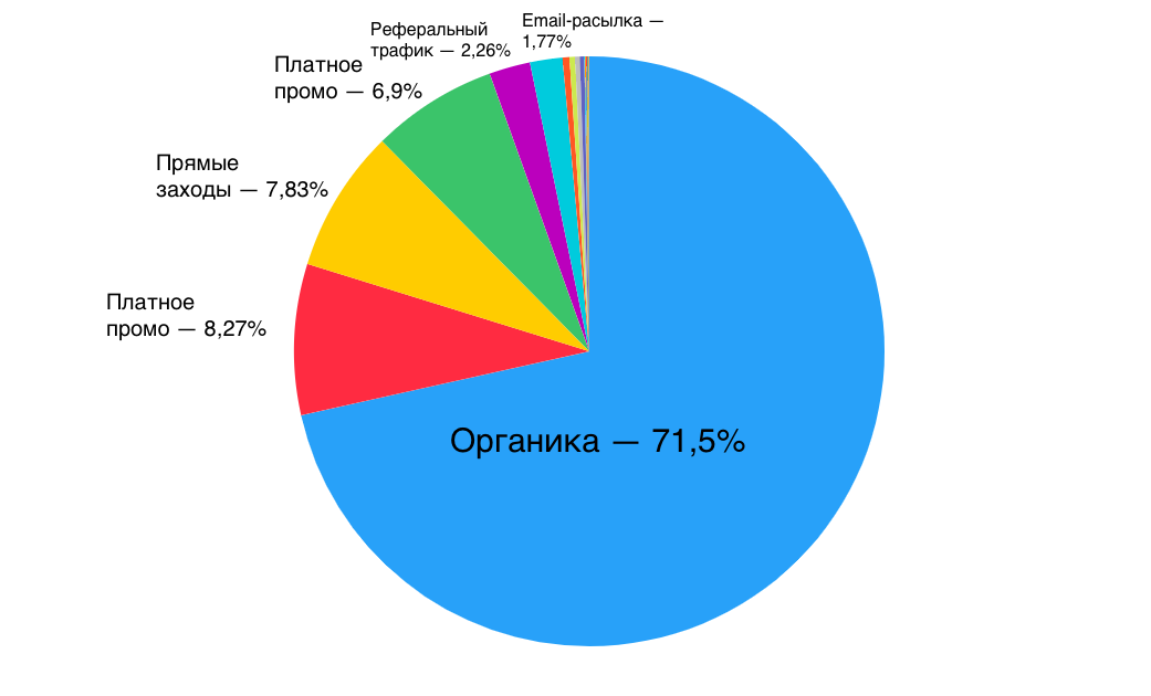 Каналы трафика блога UniSender за последние 6 мес.