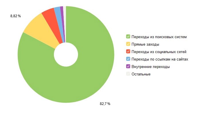 Распределение каналов дистрибуции в Pressfeed по долям трафика за март 2021