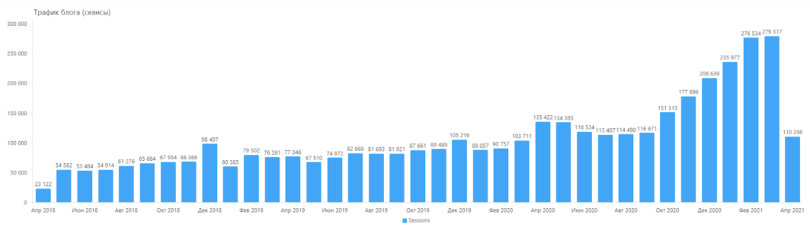 Трафик в блог начал расти благодаря редизайну, новому подходу к SEO и к платному продвижению статей в Фейсбуке