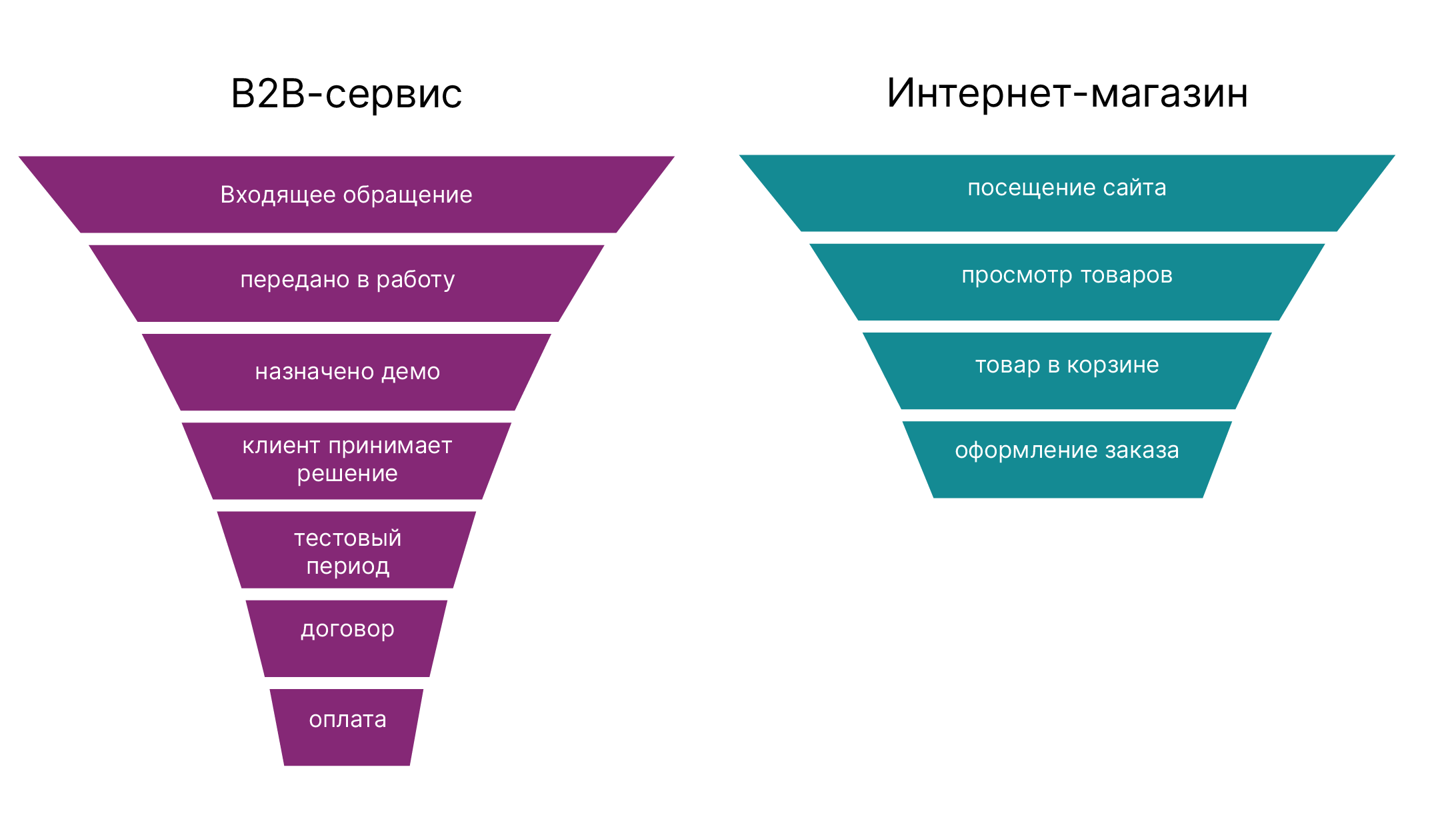 Что такое воронка продаж и как ее построить