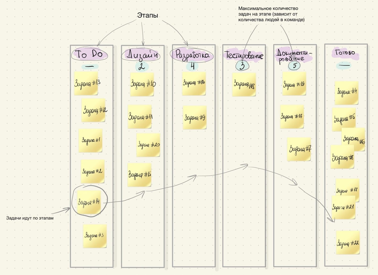 Так выглядит классическая Kanban-доска