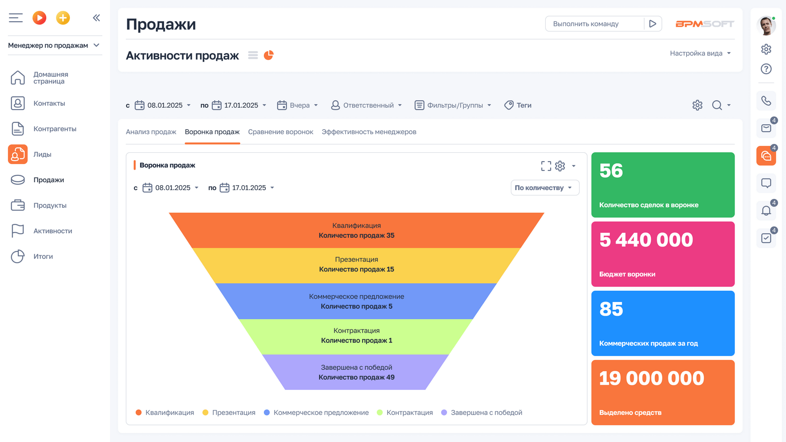 Пример воронки продаж в CRM