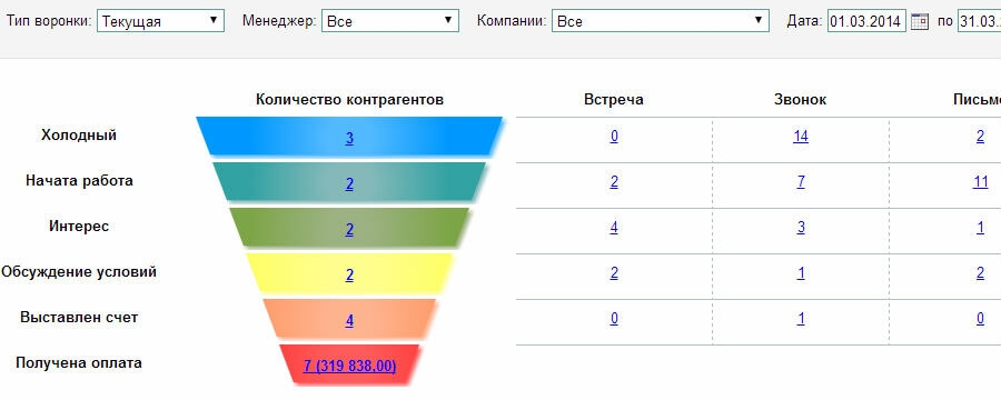 Пример воронки продаж в CRM