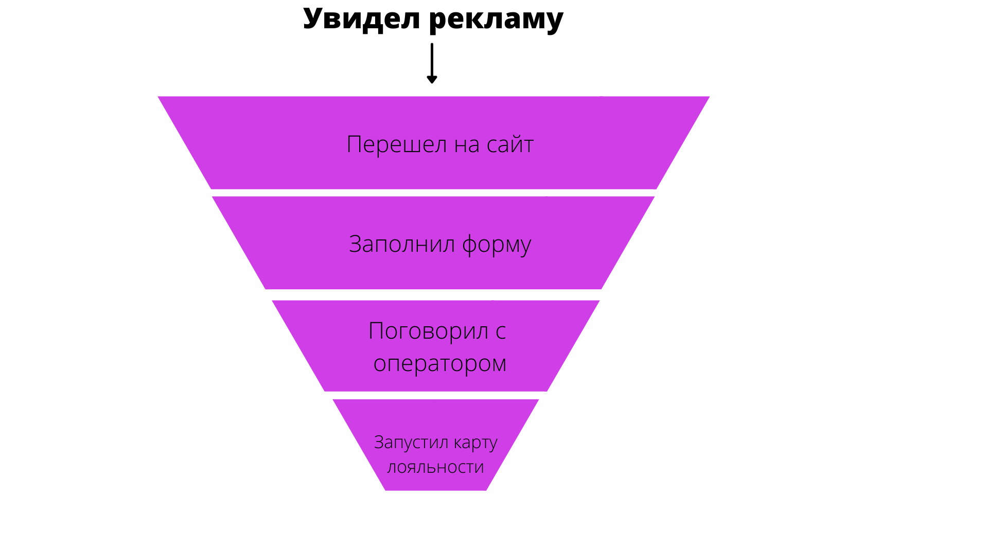 Воронка продаж. Воронка продаж для психолога. Воронка продаж фитнес. Воронка продаж для кондитера.